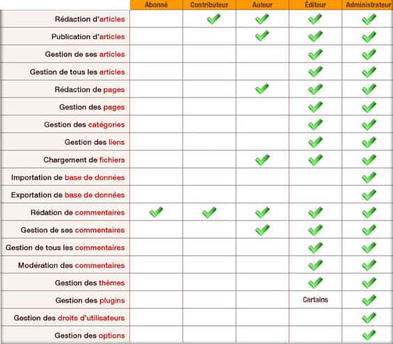 roles des utilisateurs